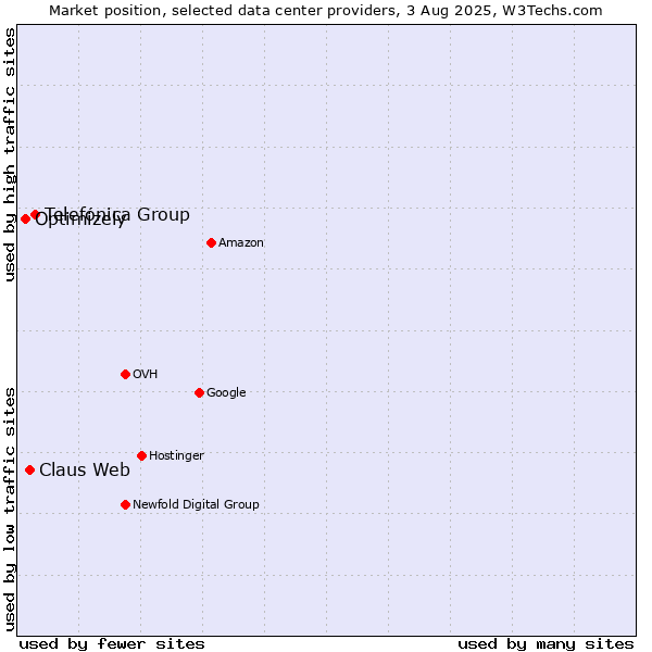 Market position of Telefónica Group vs. Claus Web vs. Optimizely