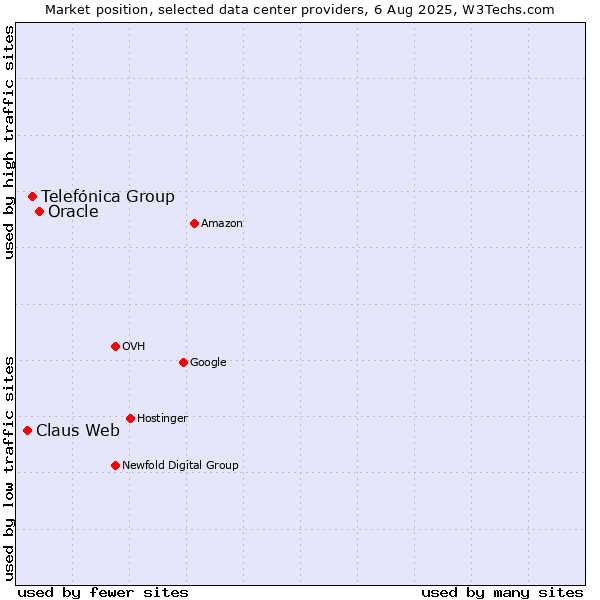 Market position of Oracle vs. Telefónica Group vs. Claus Web