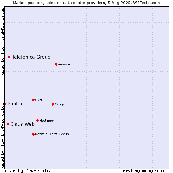 Market position of Telefónica Group vs. Claus Web vs. Root.lu