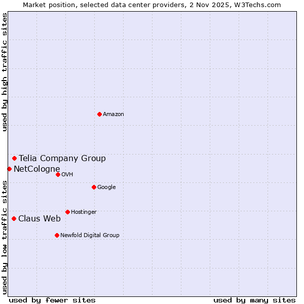 Market position of Telia Company Group vs. Claus Web vs. NetCologne