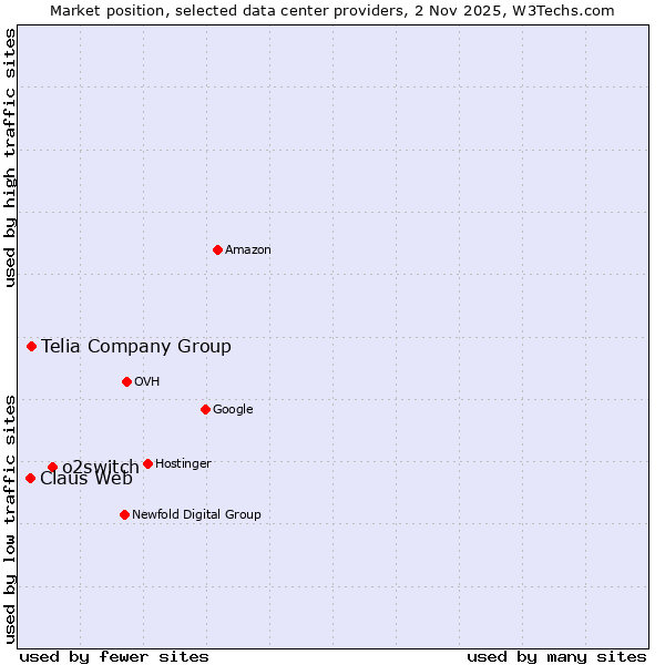 Market position of o2switch vs. Telia Company Group vs. Claus Web