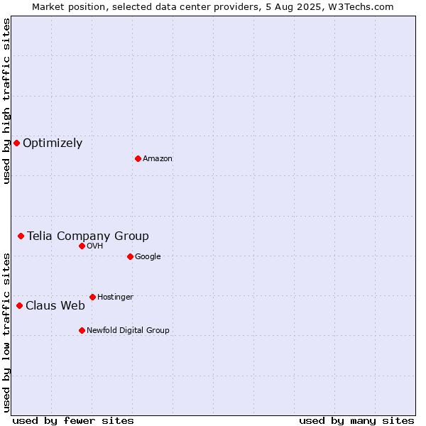 Market position of Telia Company Group vs. Claus Web vs. Optimizely