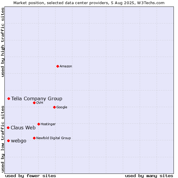 Market position of Telia Company Group vs. webgo vs. Claus Web