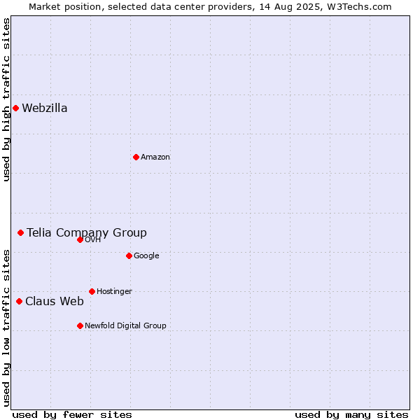 Market position of Telia Company Group vs. Claus Web vs. Webzilla