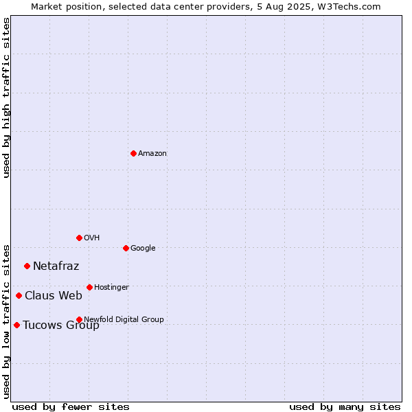 Market position of Netafraz vs. Claus Web vs. Tucows Group