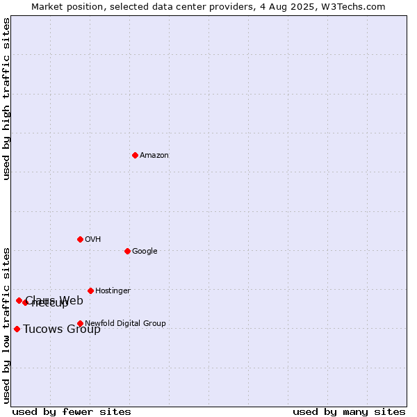 Market position of netcup vs. Claus Web vs. Tucows Group