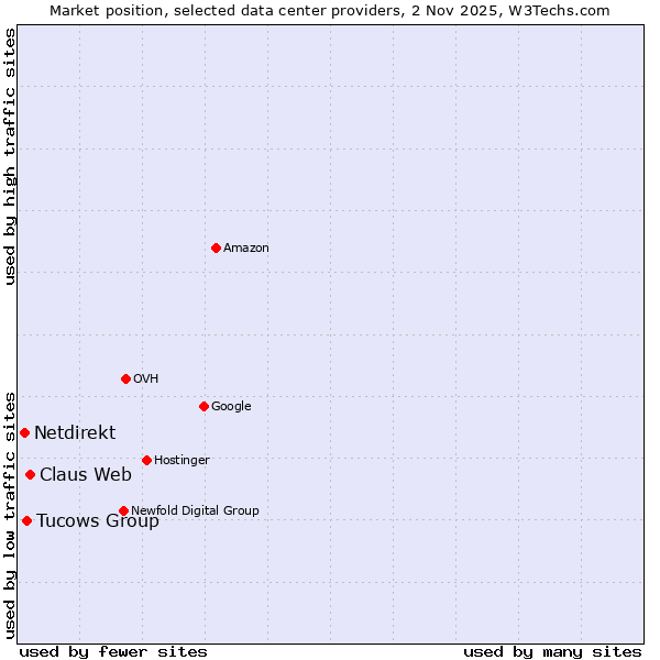 Market position of Claus Web vs. Tucows Group vs. Netdirekt