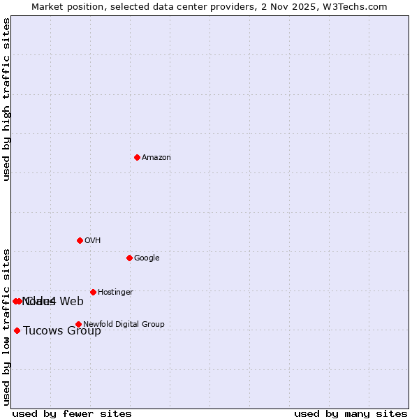 Market position of Claus Web vs. Tucows Group vs. Node4