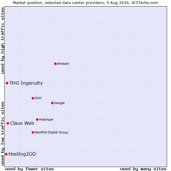 Market position of Claus Web vs. THG Ingenuity vs. Hosting2GO