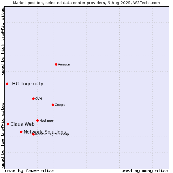 Market position of Network Solutions vs. Claus Web vs. THG Ingenuity