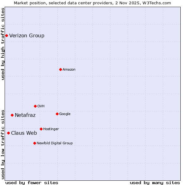 Market position of Netafraz vs. Claus Web vs. Verizon Group