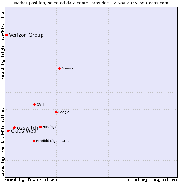 Market position of o2switch vs. Claus Web vs. Verizon Group