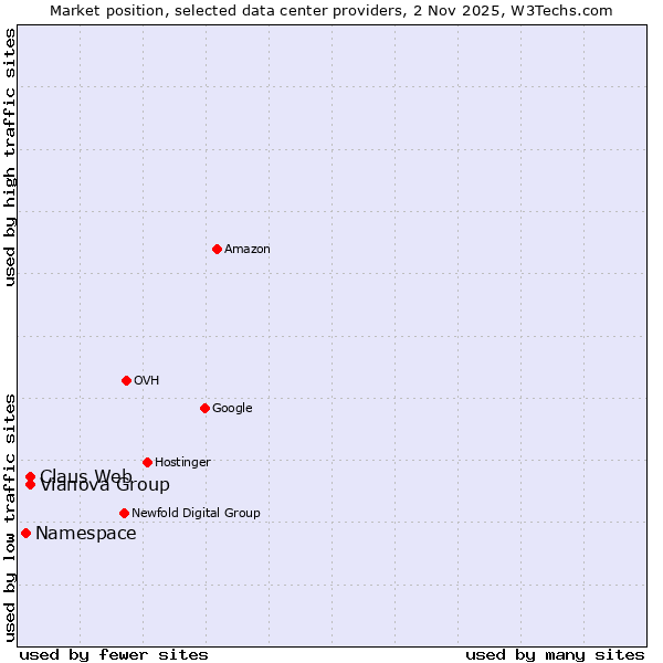 Market position of Claus Web vs. Vianova Group vs. Namespace