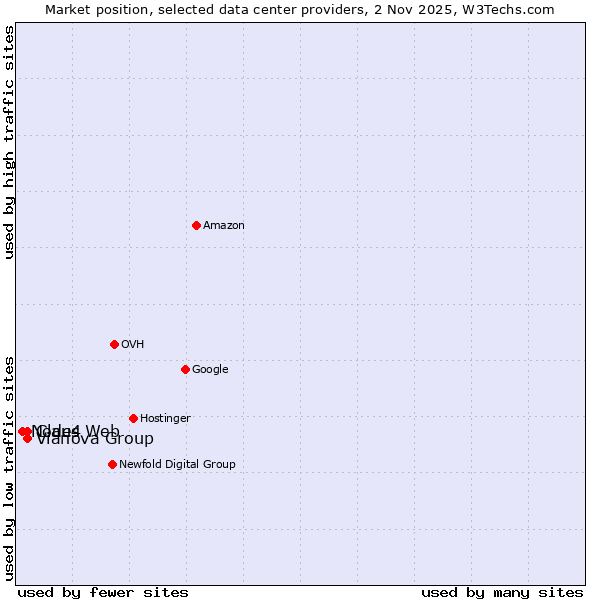 Market position of Claus Web vs. Vianova Group vs. Node4