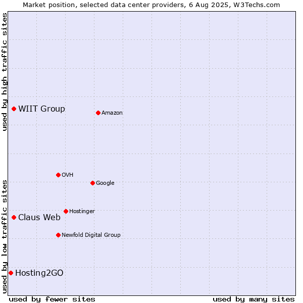Market position of WIIT Group vs. Claus Web vs. Hosting2GO