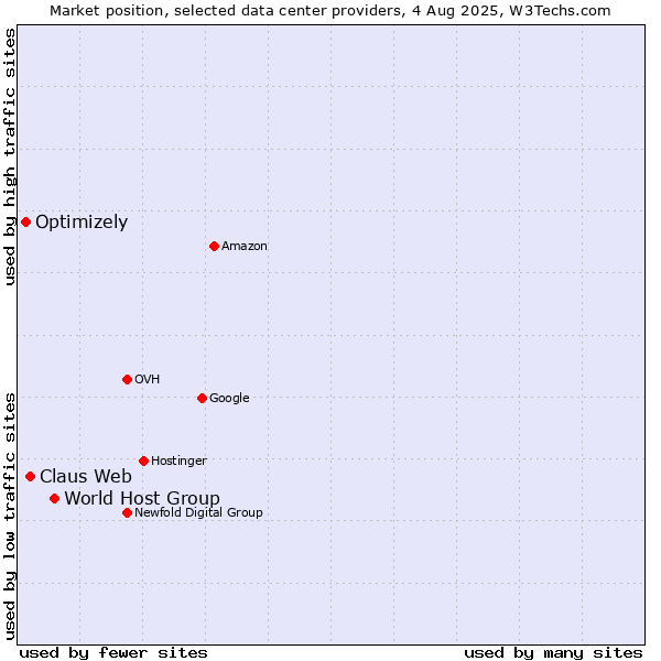 Market position of World Host Group vs. Claus Web vs. Optimizely