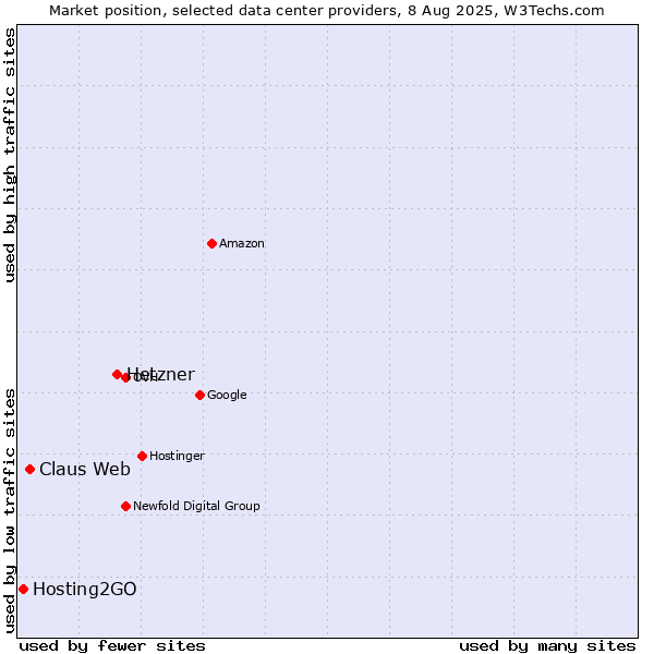 Market position of Hetzner vs. Claus Web vs. Hosting2GO