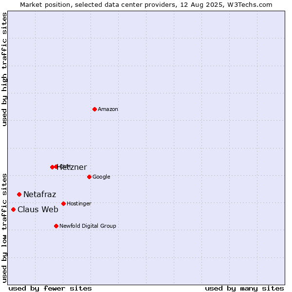Market position of Hetzner vs. Netafraz vs. Claus Web