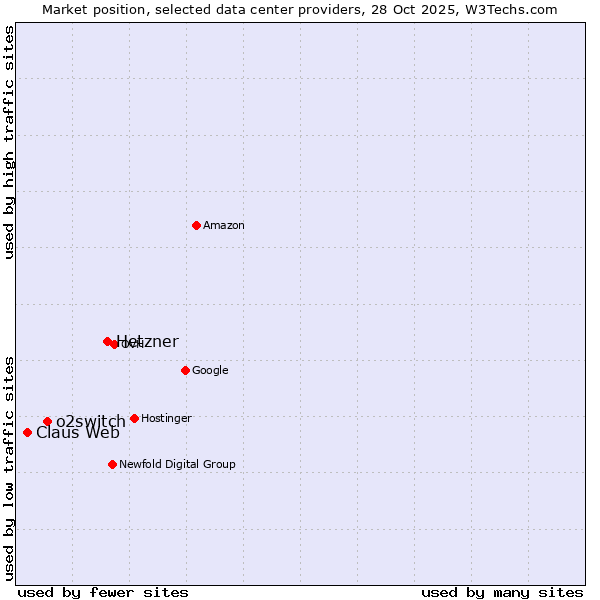 Market position of Hetzner vs. o2switch vs. Claus Web