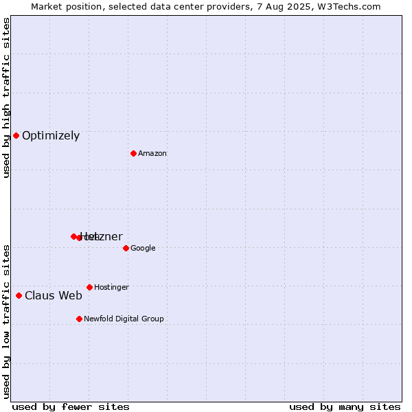 Market position of Hetzner vs. Claus Web vs. Optimizely