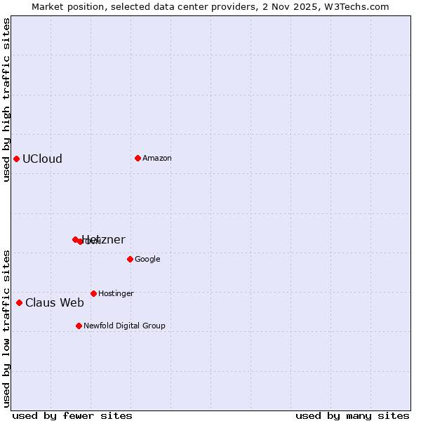 Market position of Hetzner vs. Claus Web vs. UCloud