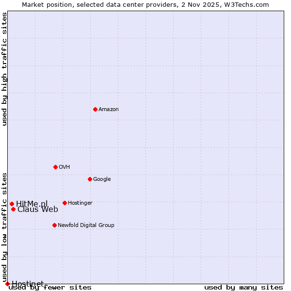 Market position of Claus Web vs. HitMe.pl vs. Hostinet