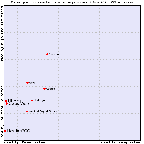 Market position of Claus Web vs. HitMe.pl vs. Hosting2GO