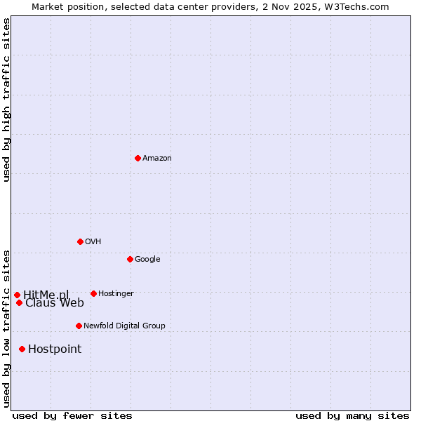 Market position of Hostpoint vs. Claus Web vs. HitMe.pl