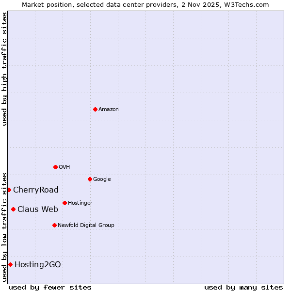Market position of Claus Web vs. Hosting2GO vs. CherryRoad