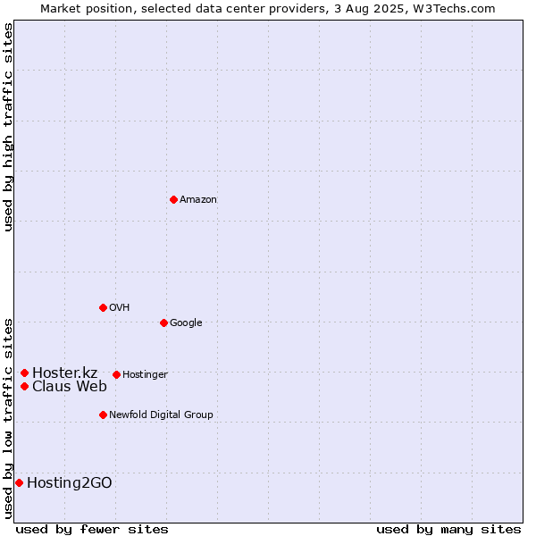 Market position of Hoster.kz vs. Claus Web vs. Hosting2GO
