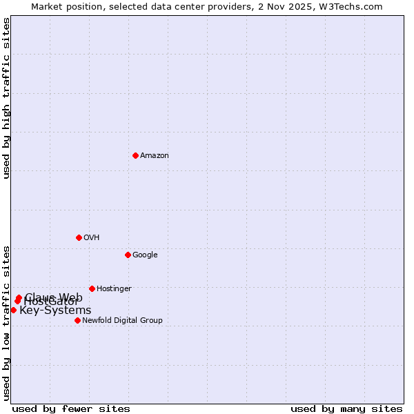 Market position of Claus Web vs. HostGator vs. Key-Systems