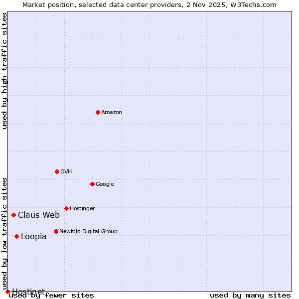 Market position of Loopia vs. Claus Web vs. Hostinet