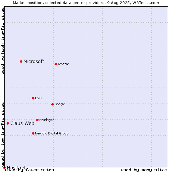 Market position of Microsoft vs. Claus Web vs. Hostinet