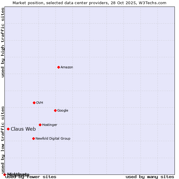 Market position of Claus Web vs. Hostinet vs. Midphase
