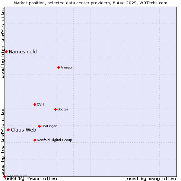 Market position of Claus Web vs. Nameshield vs. Hostinet