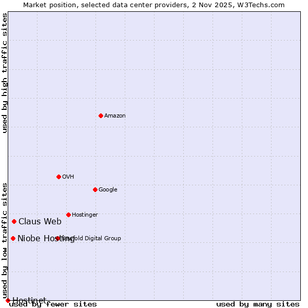 Market position of Claus Web vs. Niobe Hosting vs. Hostinet