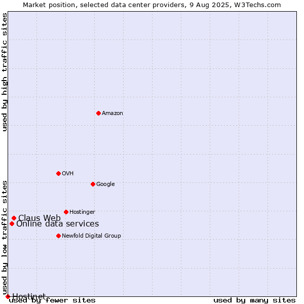 Market position of Claus Web vs. Online data services vs. Hostinet