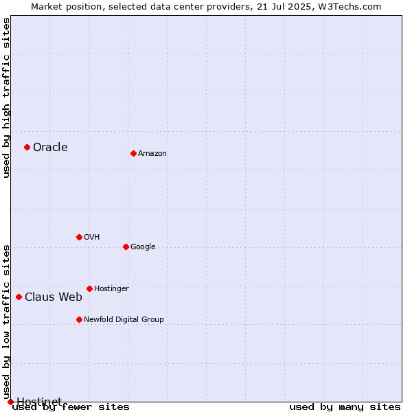 Market position of Oracle vs. Claus Web vs. Hostinet
