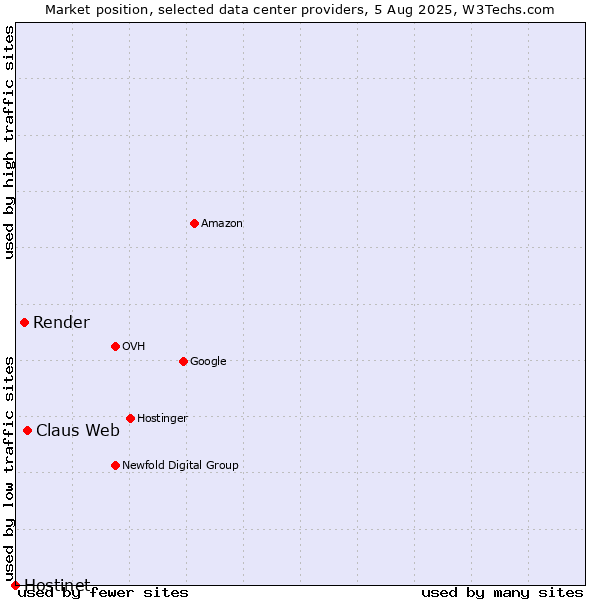 Market position of Claus Web vs. Render vs. Hostinet