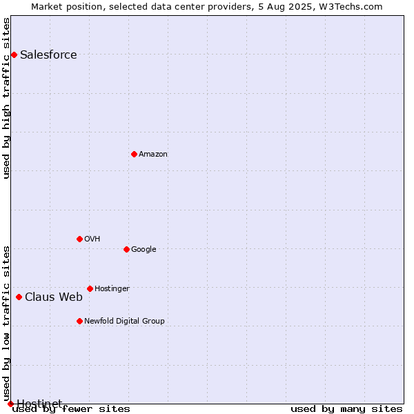 Market position of Claus Web vs. Salesforce vs. Hostinet