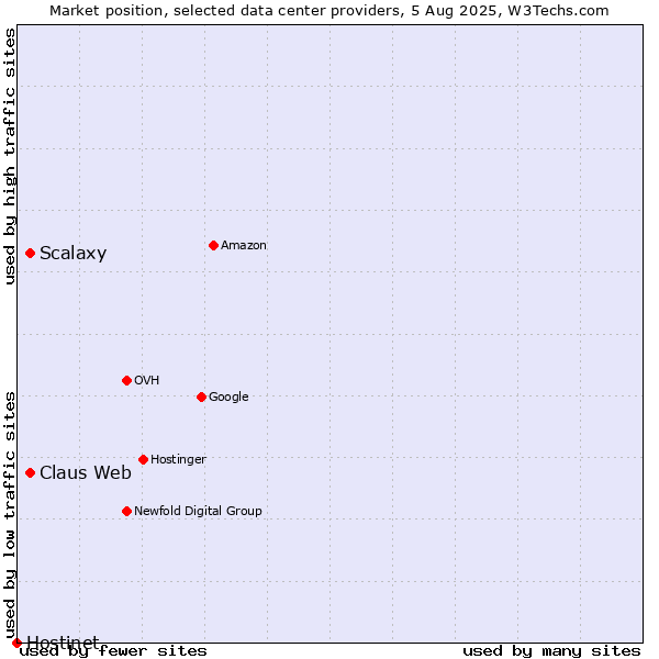 Market position of Claus Web vs. Scalaxy vs. Hostinet