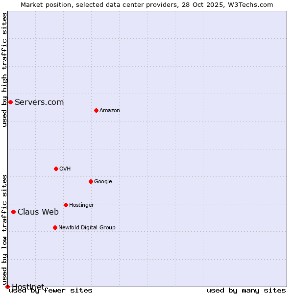 Market position of Claus Web vs. Servers.com vs. Hostinet