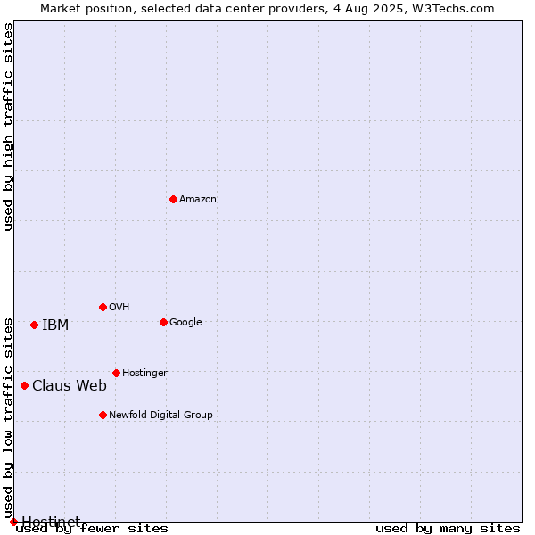 Market position of IBM vs. Claus Web vs. Hostinet