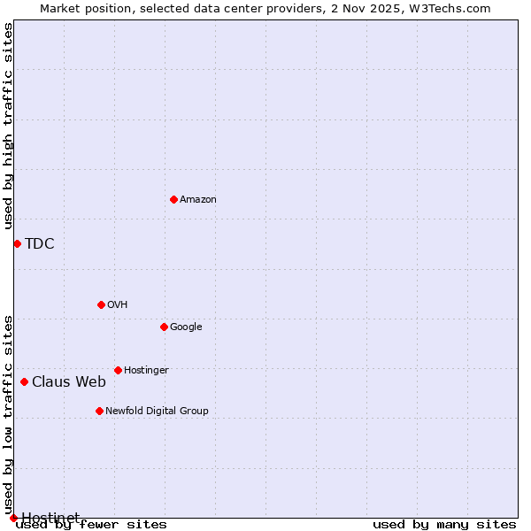 Market position of Claus Web vs. TDC vs. Hostinet