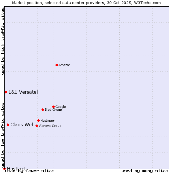 Market position of Claus Web vs. 1&1 Versatel vs. Hostinet