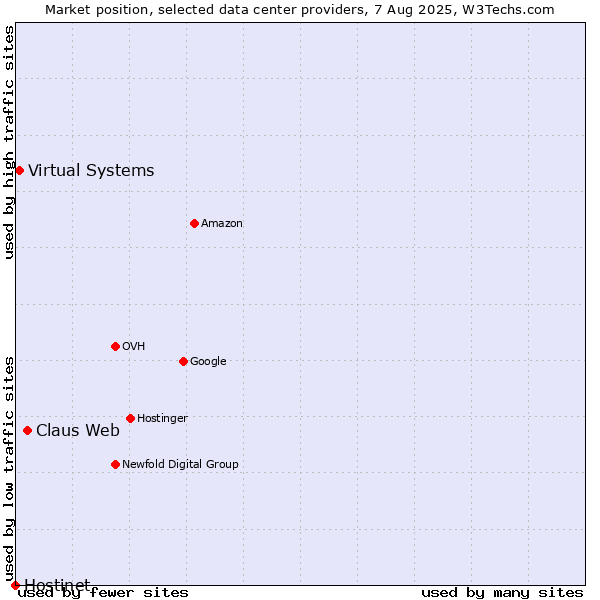 Market position of Claus Web vs. Virtual Systems vs. Hostinet