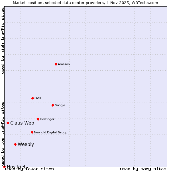 Market position of Weebly vs. Claus Web vs. Hostinet