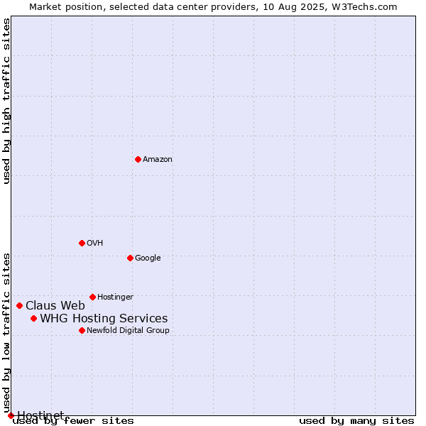 Market position of WHG Hosting Services vs. Claus Web vs. Hostinet