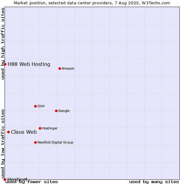 Market position of Claus Web vs. H88 Web Hosting vs. Hostinet