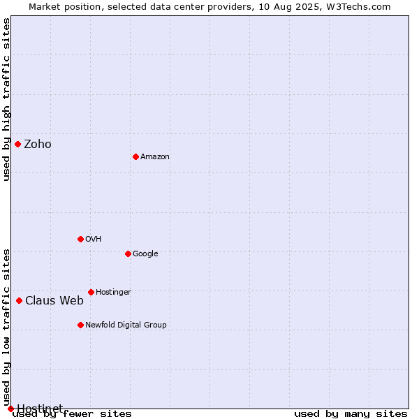 Market position of Claus Web vs. Zoho vs. Hostinet